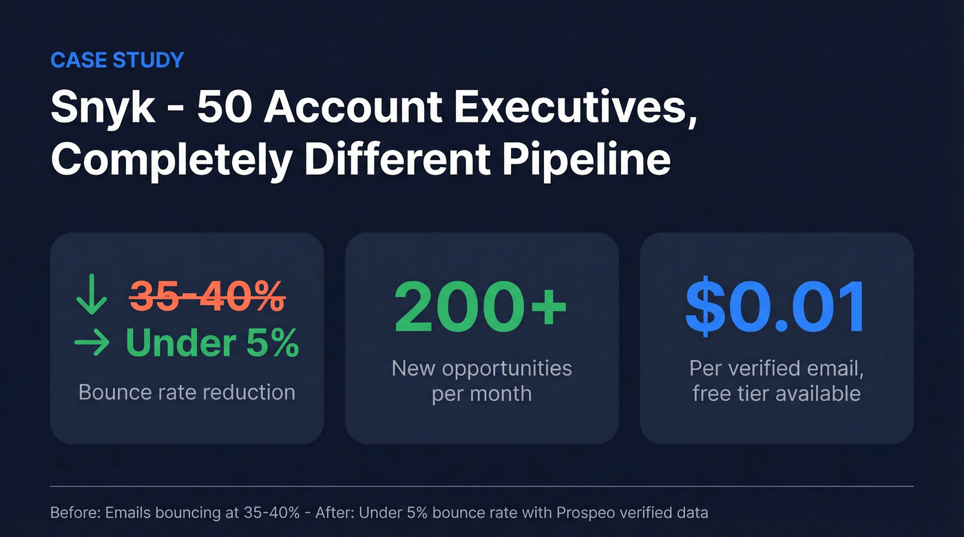 Snyk case study results switching to Prospeo