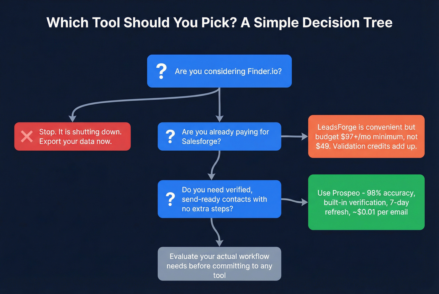 Decision flowchart for choosing between the three tools