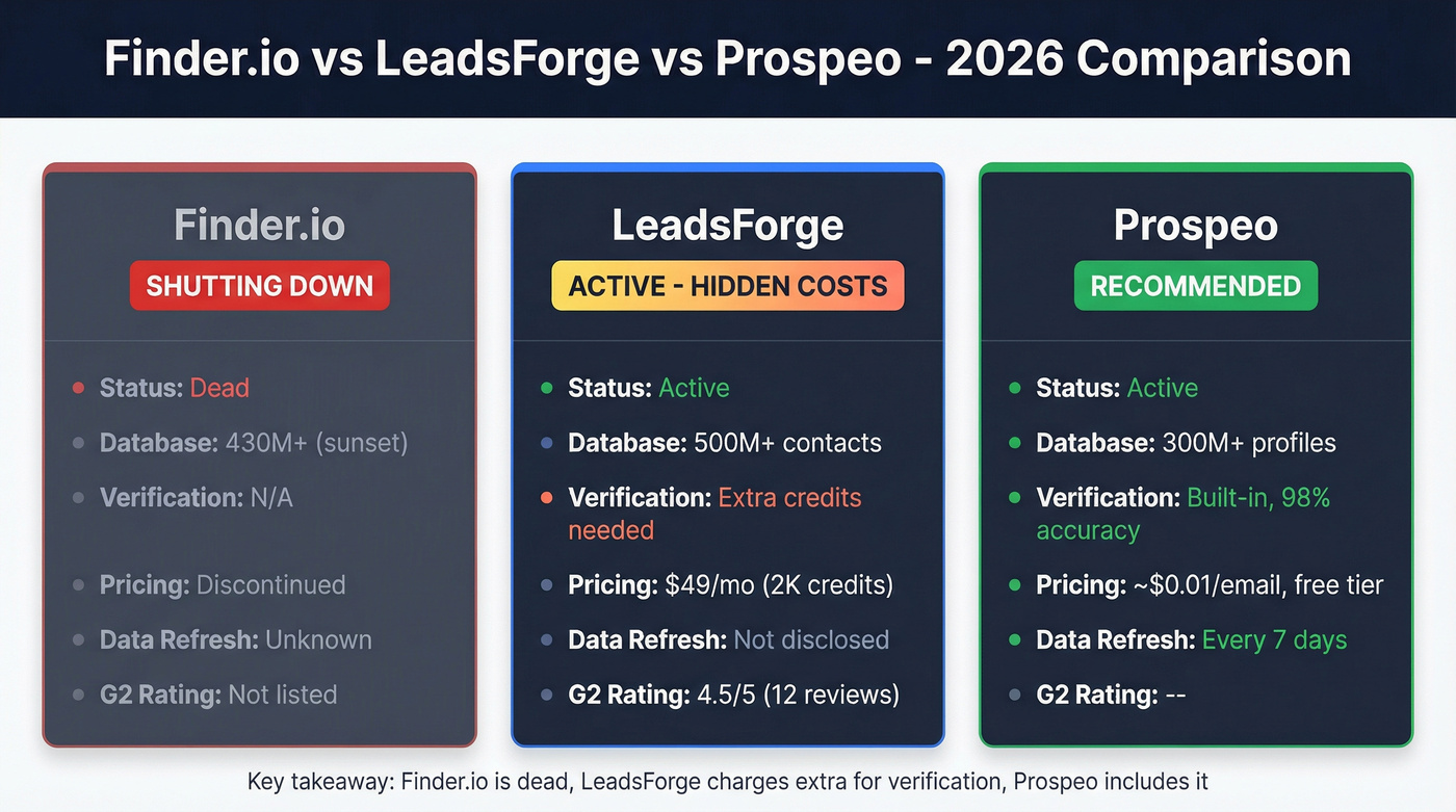 Finder.io vs LeadsForge vs Prospeo comparison diagram