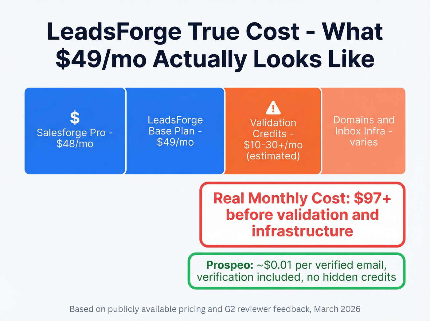 LeadsForge true cost breakdown with hidden fees