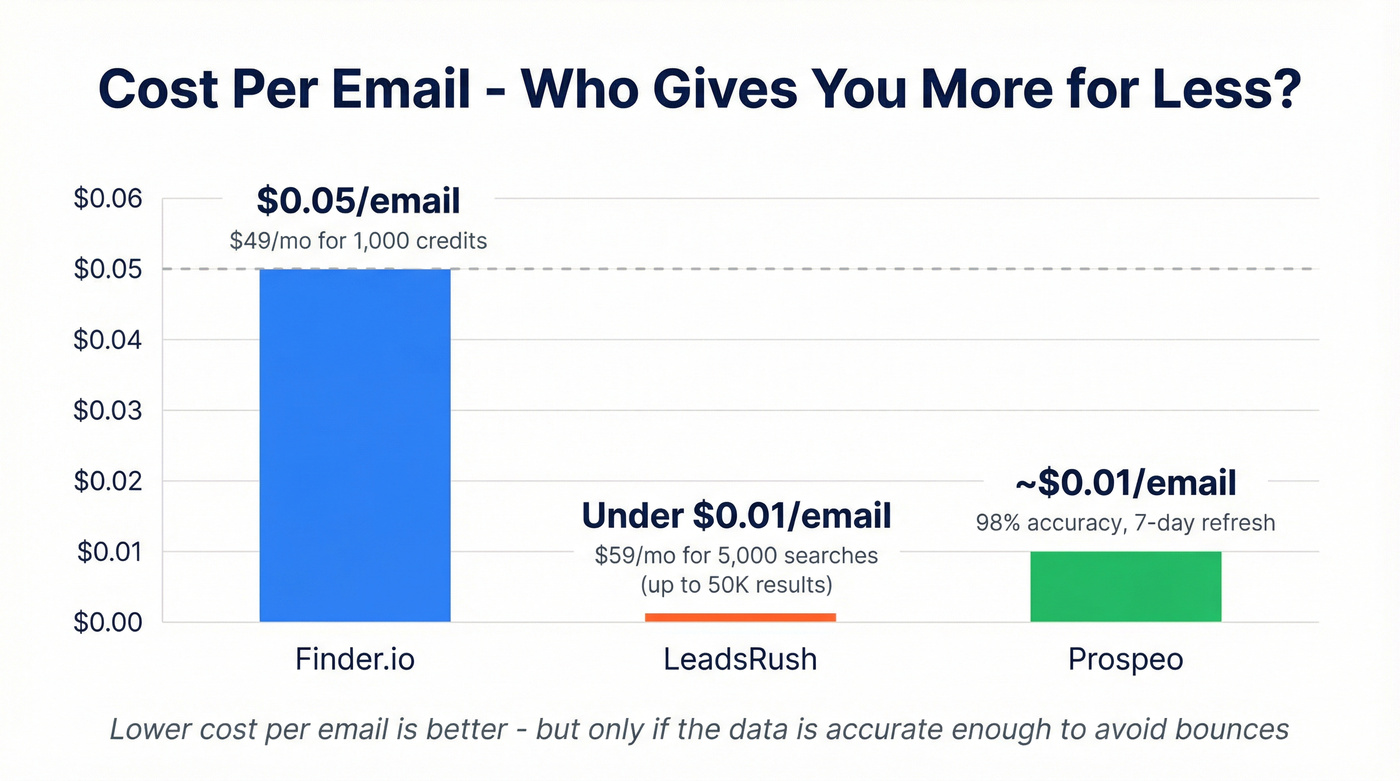 Cost per email comparison across three tools