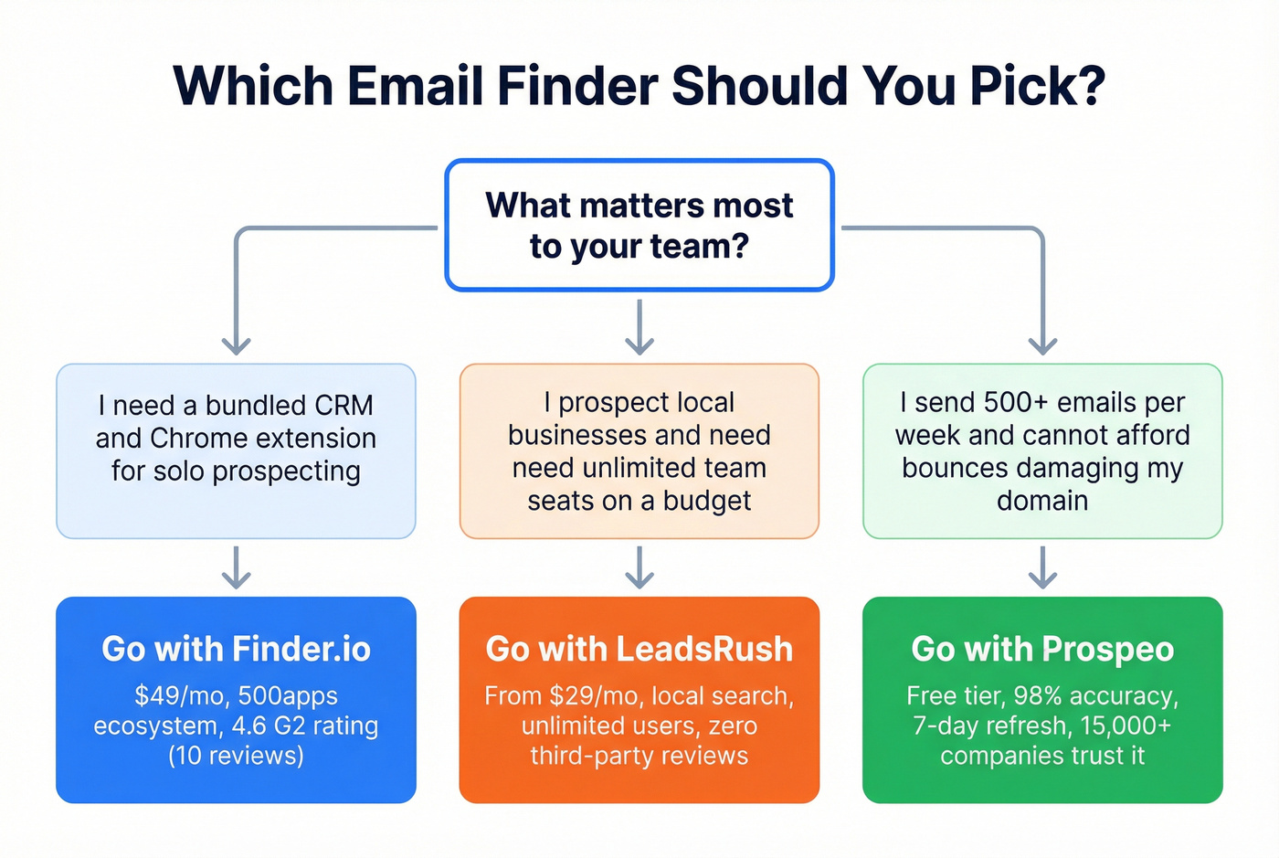 Decision flowchart for choosing between three email finders