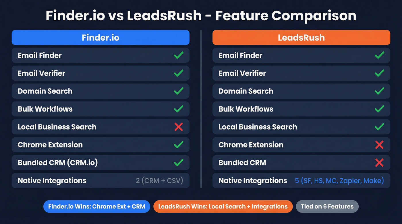 Finder.io vs LeadsRush feature comparison diagram