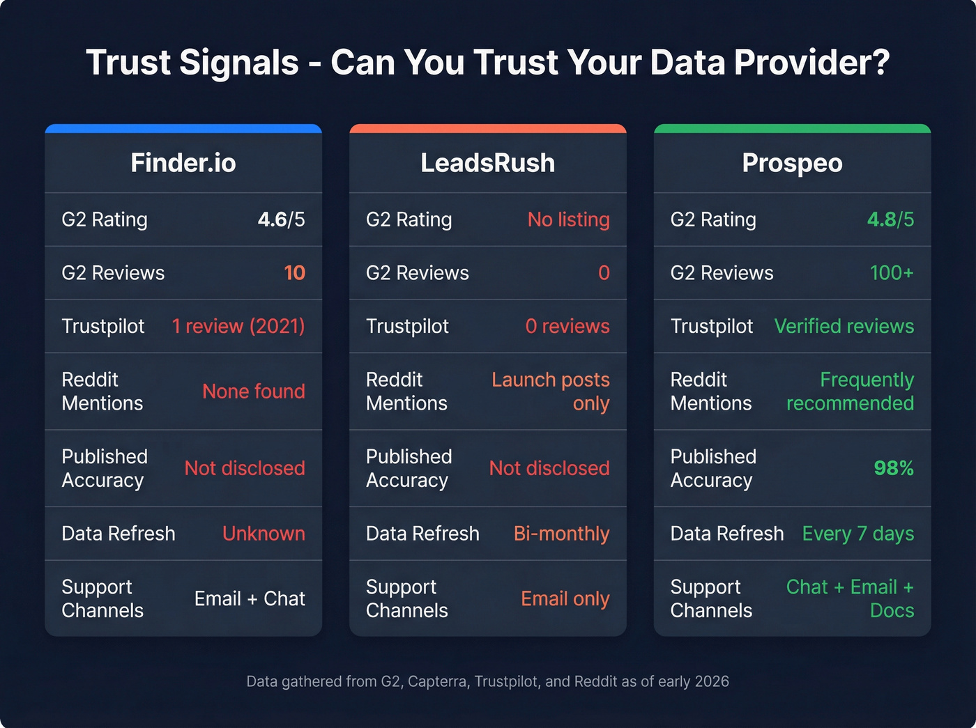 Trust signals comparison for Finder.io, LeadsRush, and Prospeo