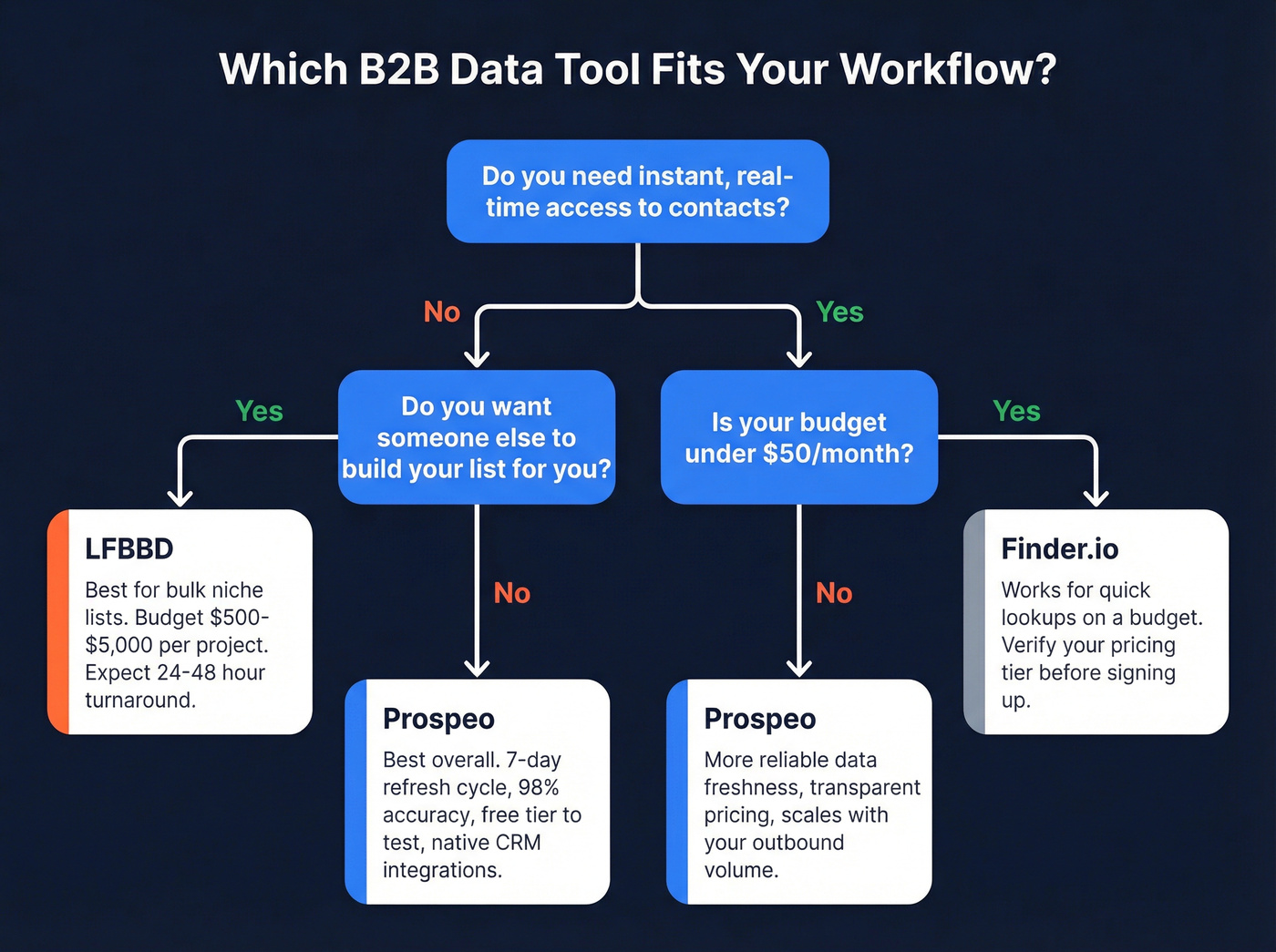 Decision flowchart for choosing between Finder.io, LFBBD, or Prospeo