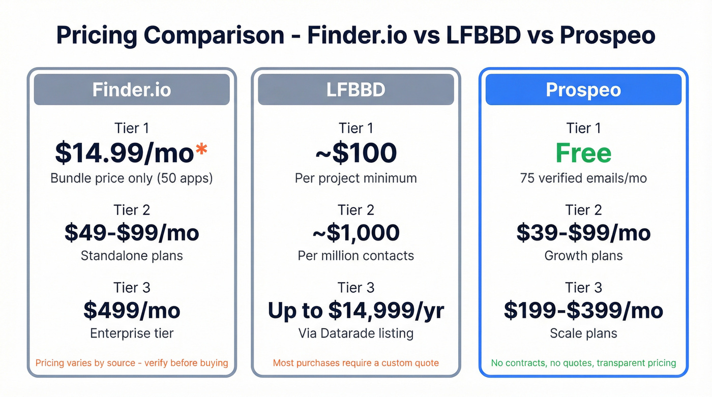 Three-way pricing comparison Finder.io vs LFBBD vs Prospeo