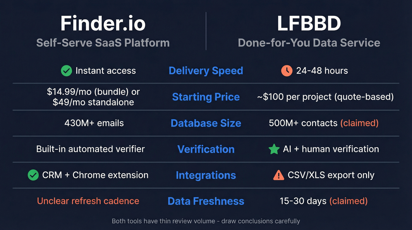 Finder.io vs LFBBD head-to-head comparison diagram