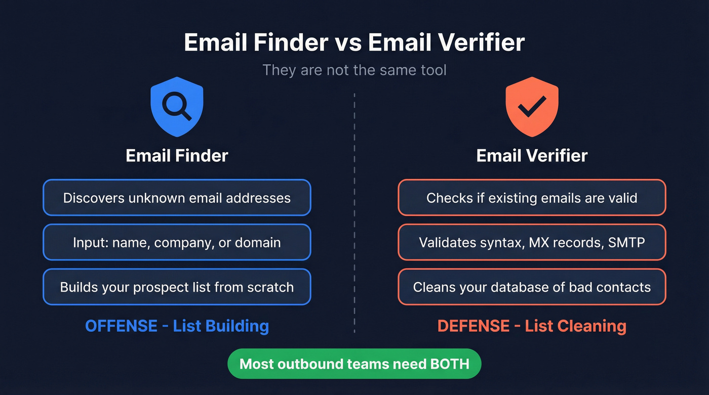 Email finder vs email verifier roles explained visually