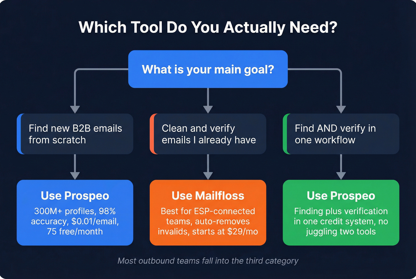 Decision flowchart for choosing the right email tool