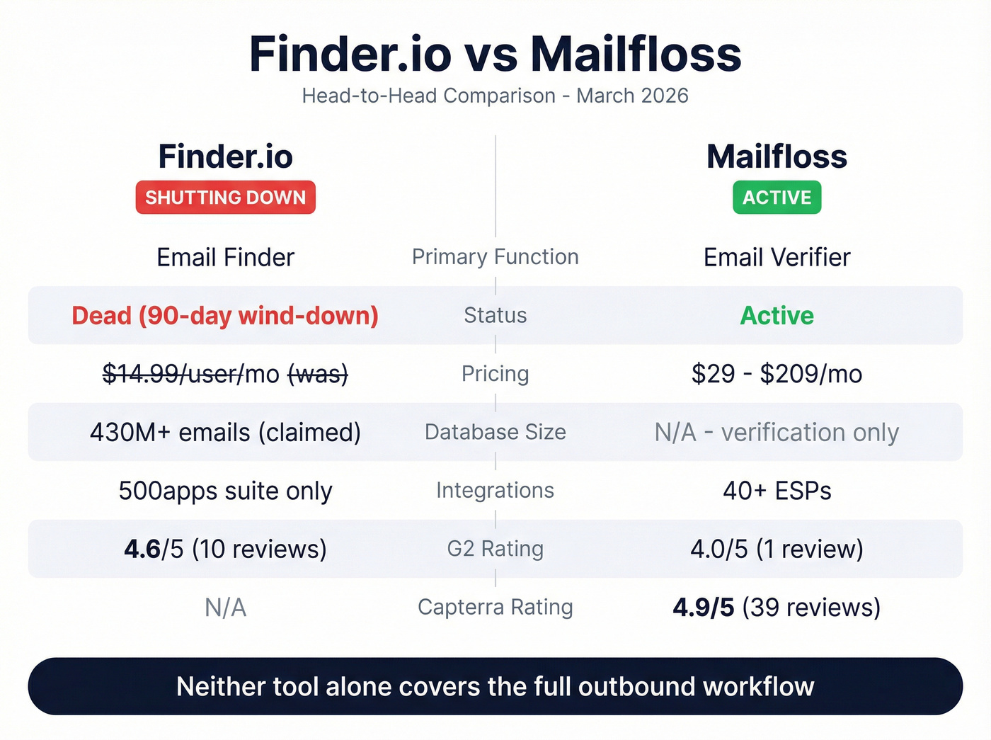 Finder.io vs Mailfloss head-to-head feature comparison