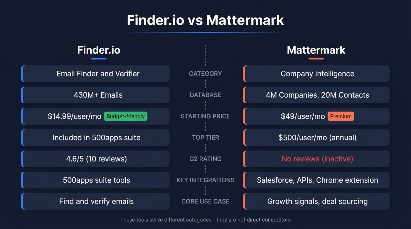 Finder.io vs Mattermark head-to-head feature comparison diagram