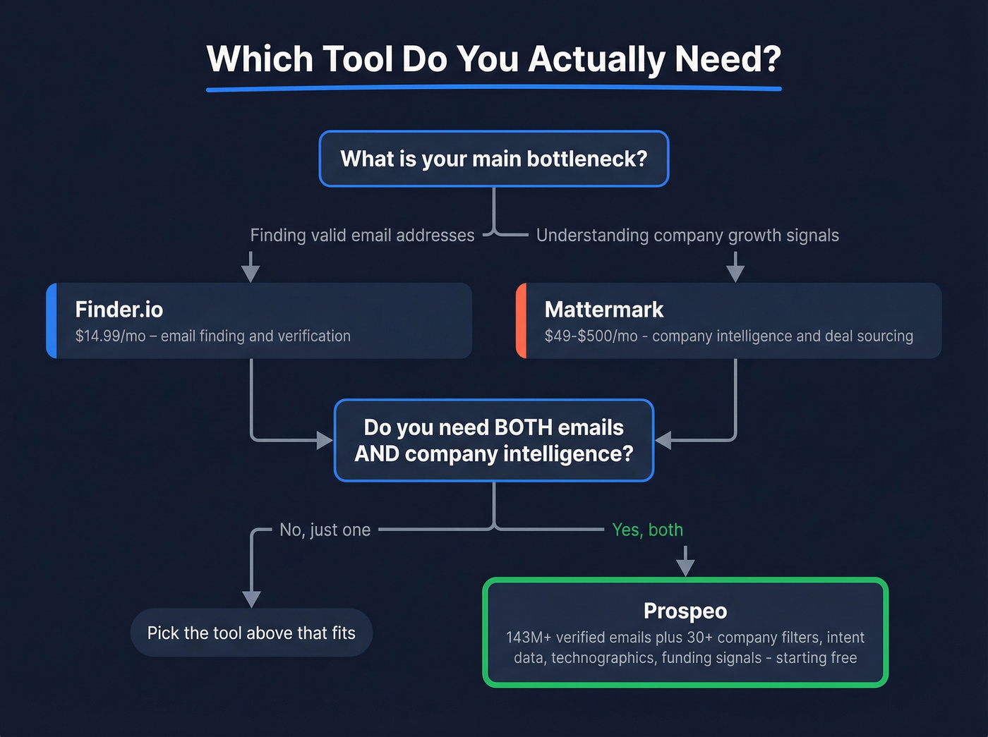 Decision flowchart for choosing Finder.io, Mattermark, or Prospeo