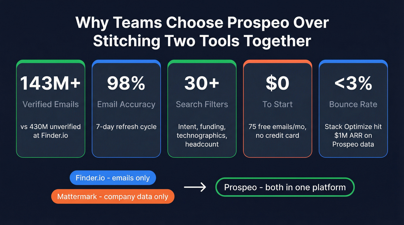 Prospeo key stats and advantages over Finder.io and Mattermark