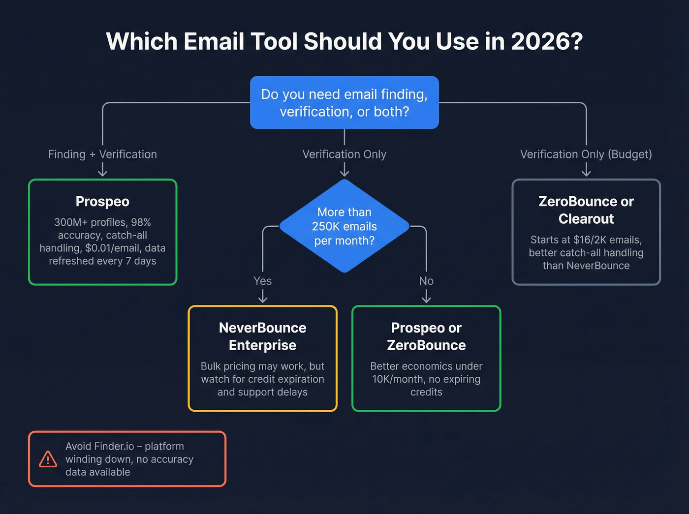 Decision flowchart for choosing the right email tool