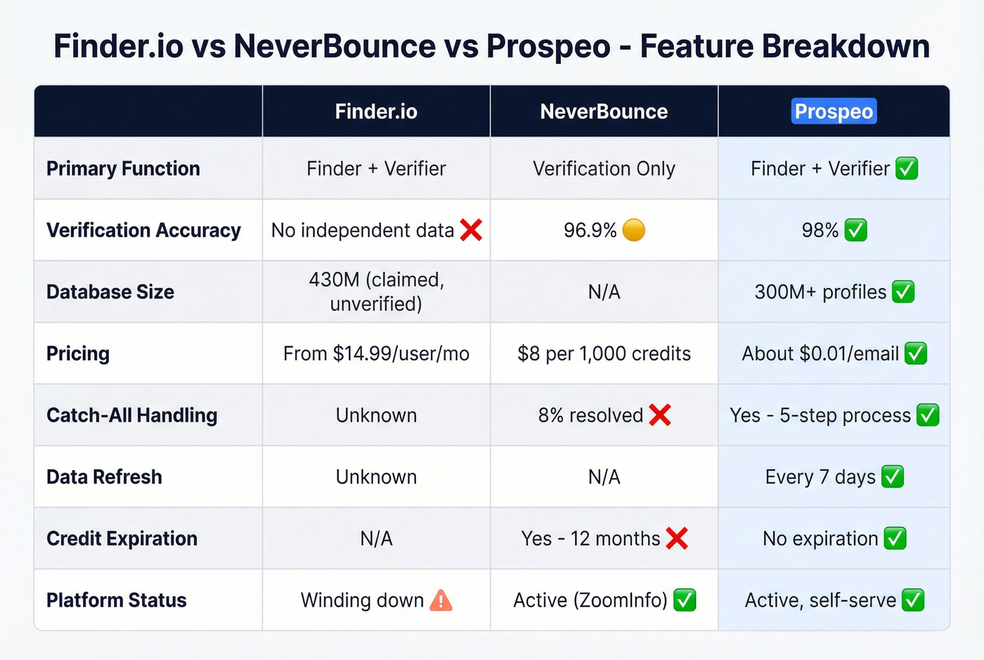 Feature comparison table Finder.io vs NeverBounce vs Prospeo