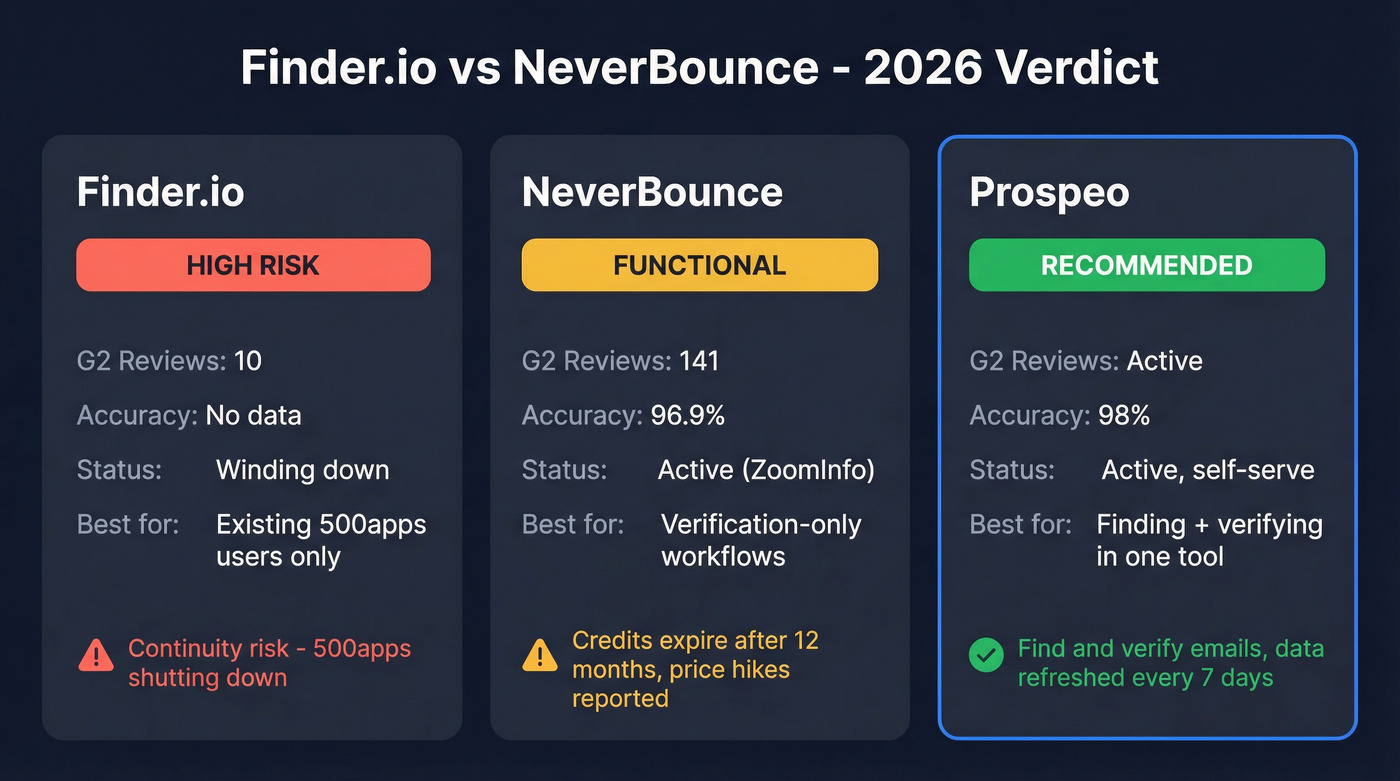 Finder.io vs NeverBounce vs Prospeo head-to-head verdict