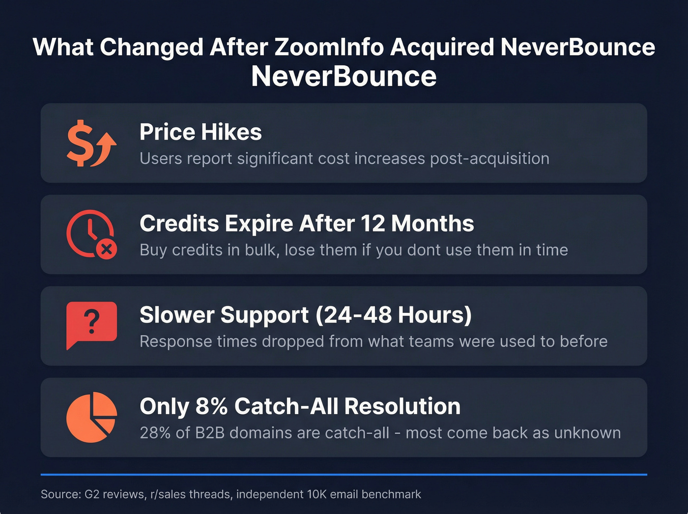 NeverBounce post-acquisition issues reported by users
