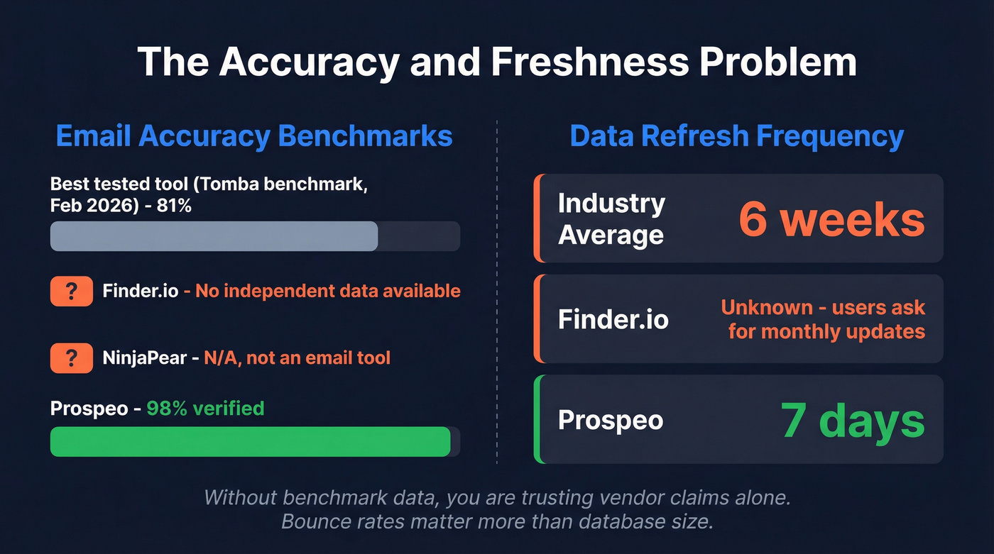 Email accuracy benchmark gap and data freshness comparison