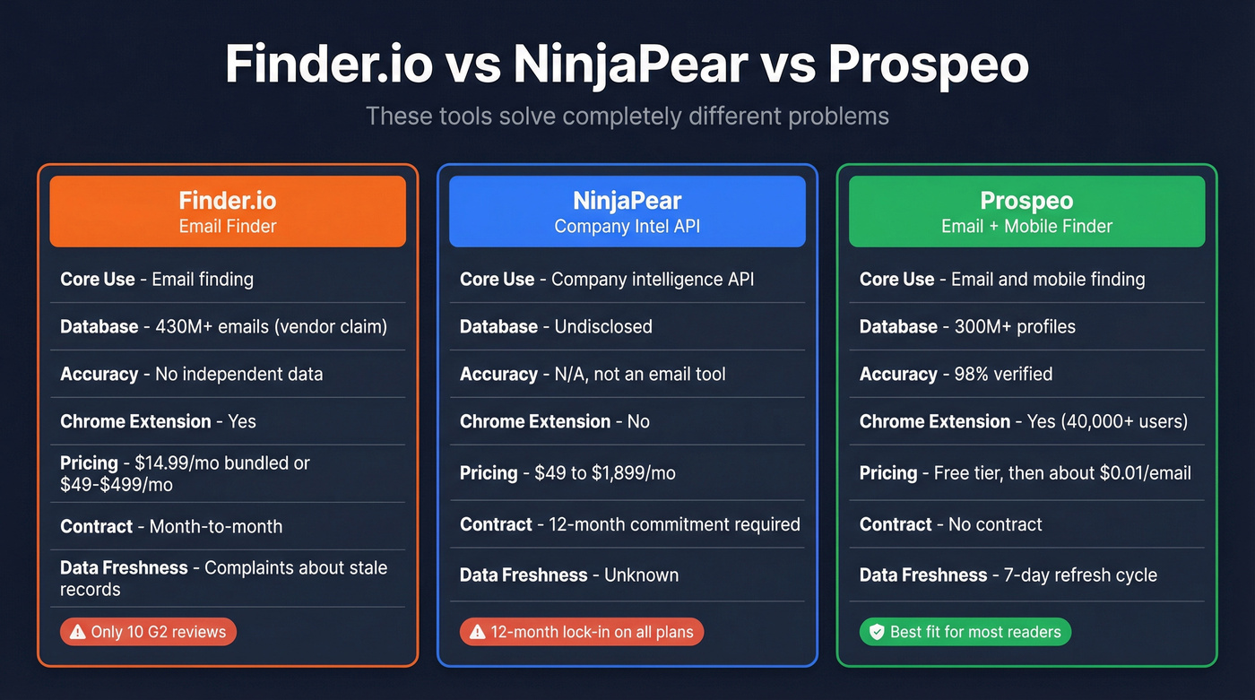Finder.io vs NinjaPear vs Prospeo feature comparison diagram