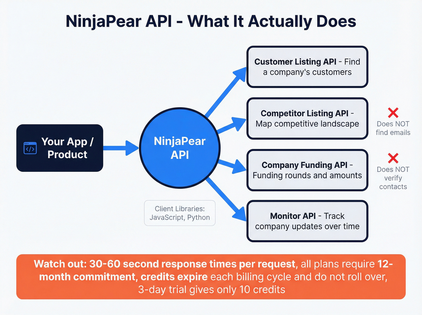 NinjaPear API endpoints and architecture overview