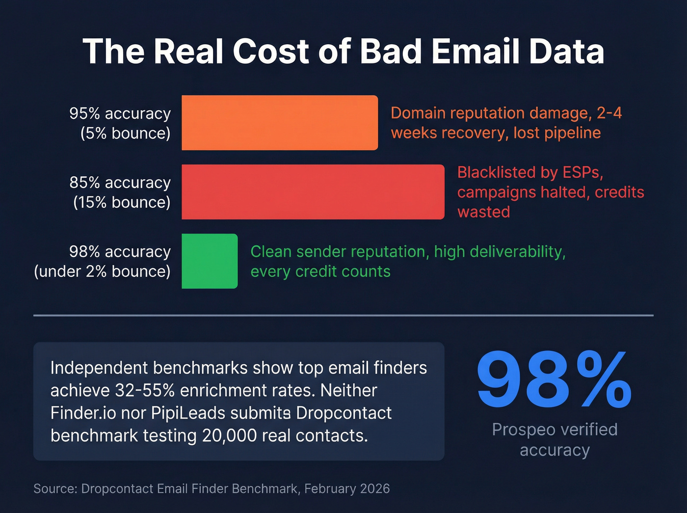 Email accuracy impact on sender reputation and costs