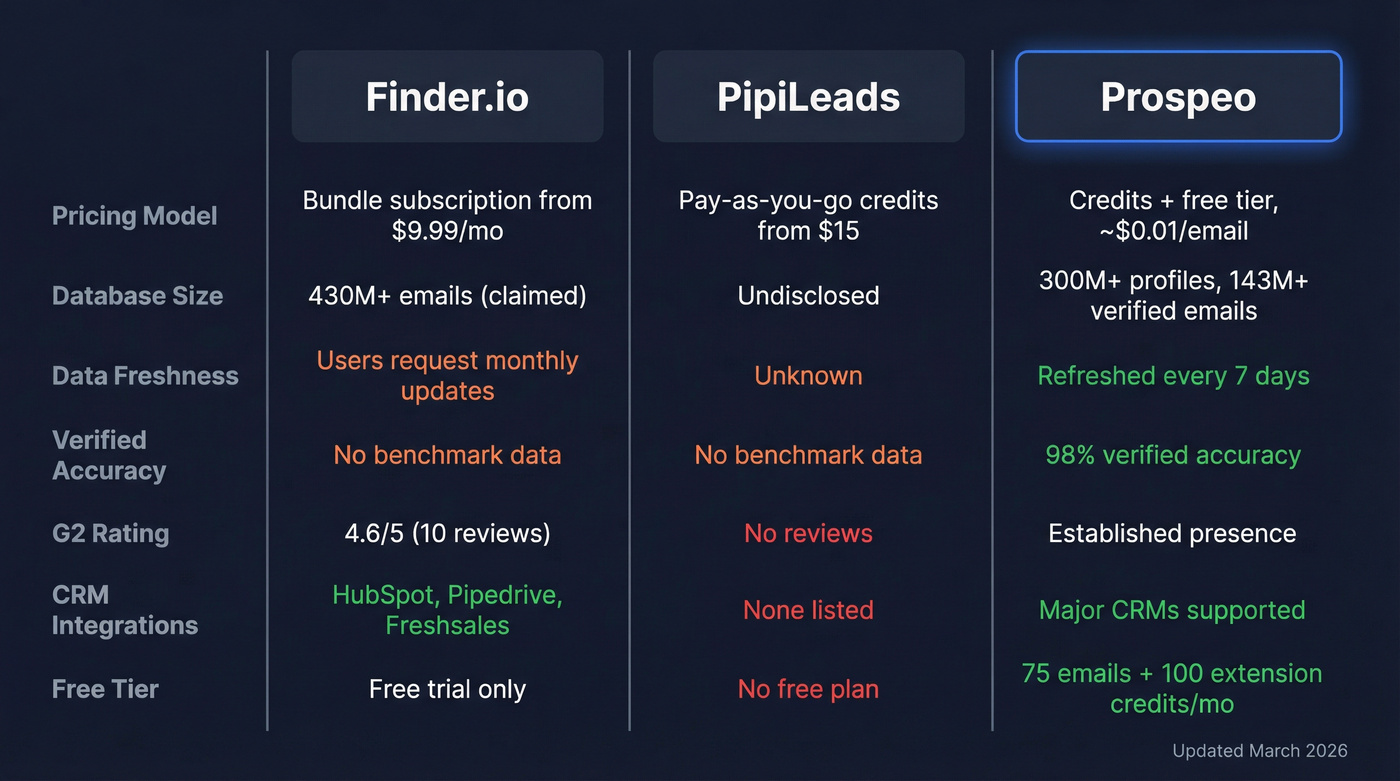 Finder.io vs PipiLeads vs Prospeo feature comparison