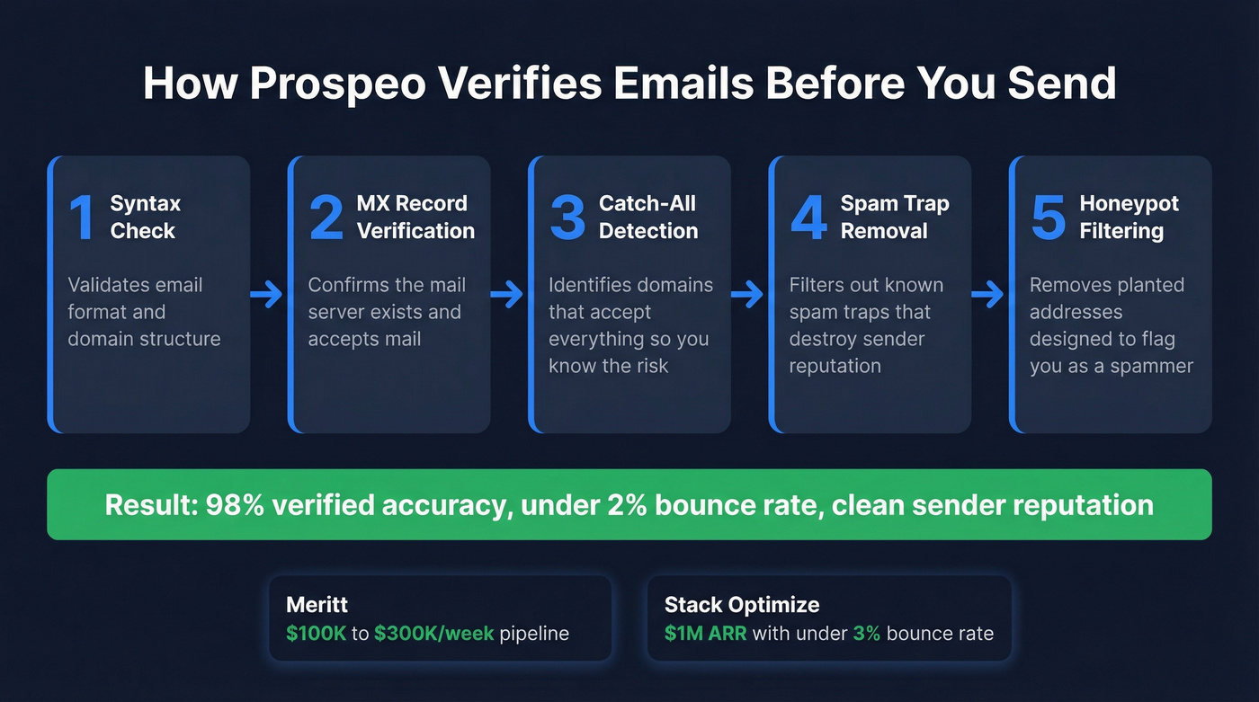Prospeo 5-step email verification process flow