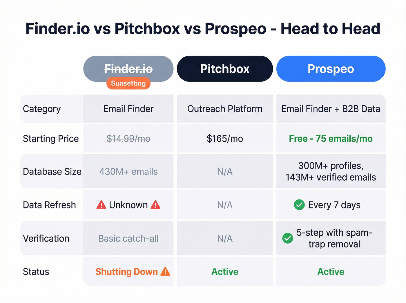 Finder.io vs Pitchbox vs Prospeo feature comparison grid
