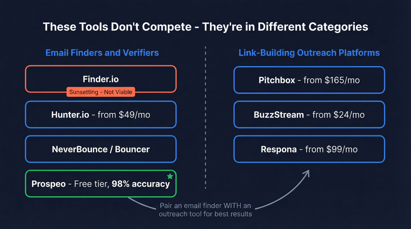 Finder.io and Pitchbox serve different software categories