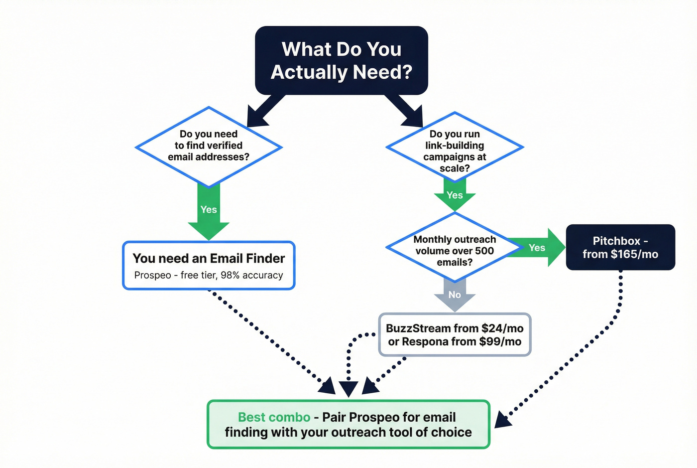 Decision tree for choosing Pitchbox vs email finder vs both