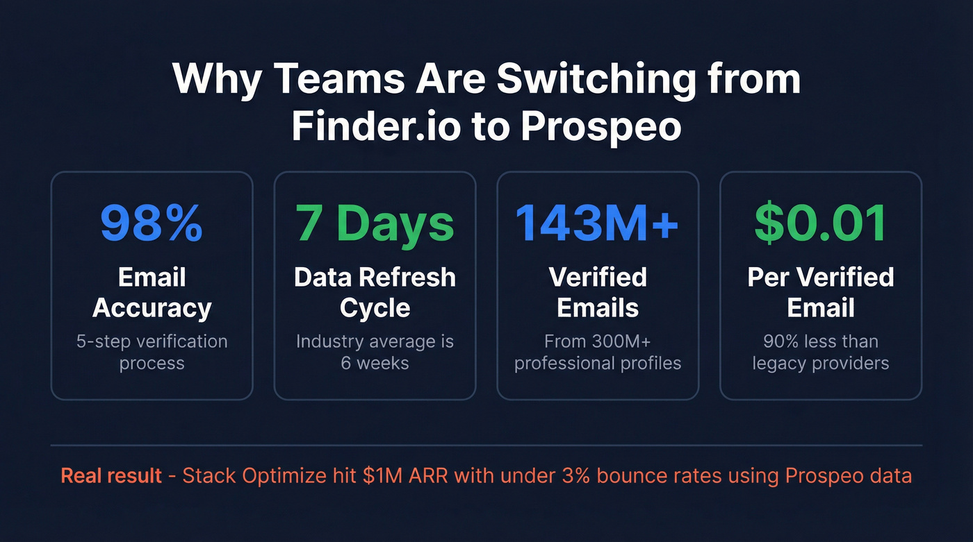 Prospeo key stats replacing Finder.io capabilities