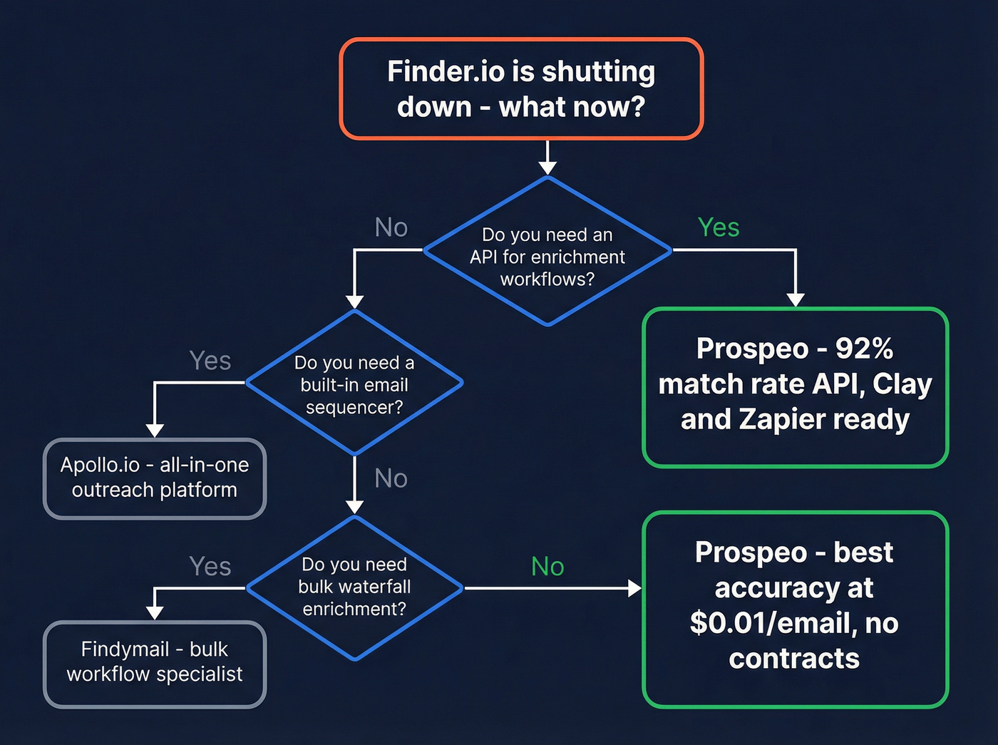 Decision flow chart for Finder.io users choosing next tool