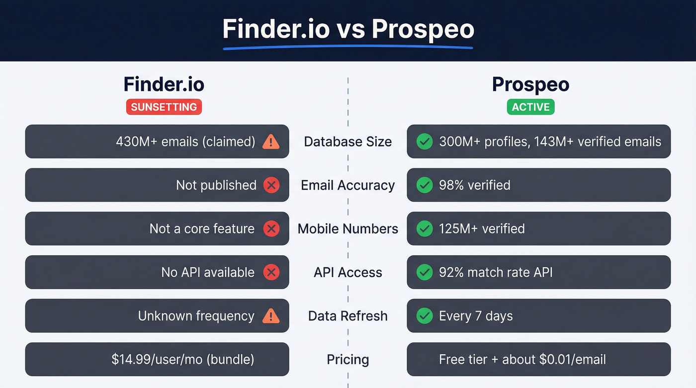 Finder.io vs Prospeo head-to-head feature comparison diagram