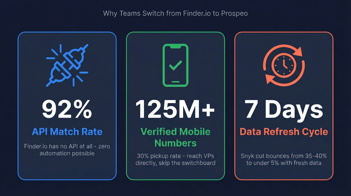 Three key metrics showing Prospeo advantages over Finder.io