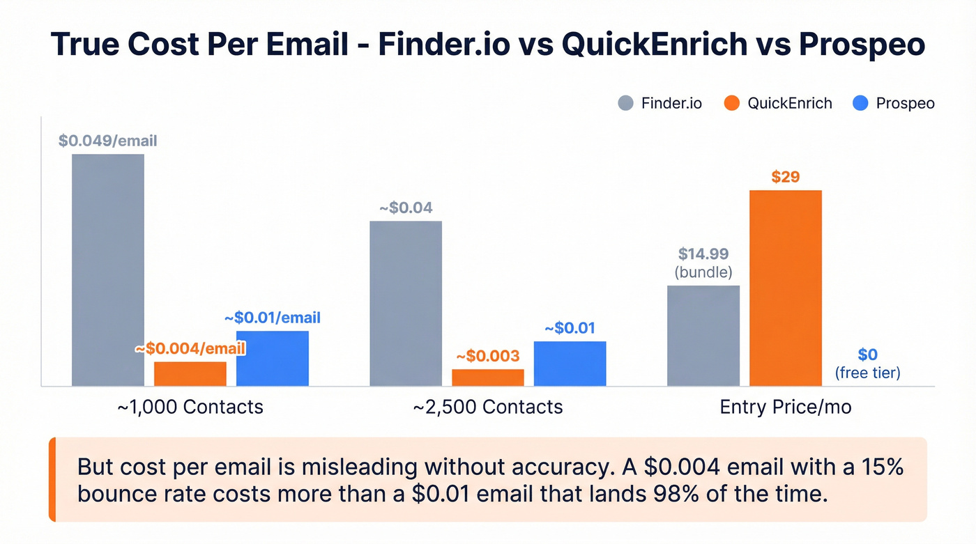 Cost per email comparison across Finder.io, QuickEnrich, and Prospeo