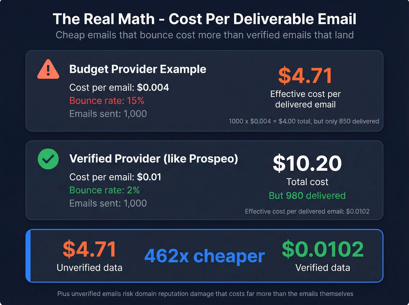 Effective cost per deliverable email after bounce rate adjustment