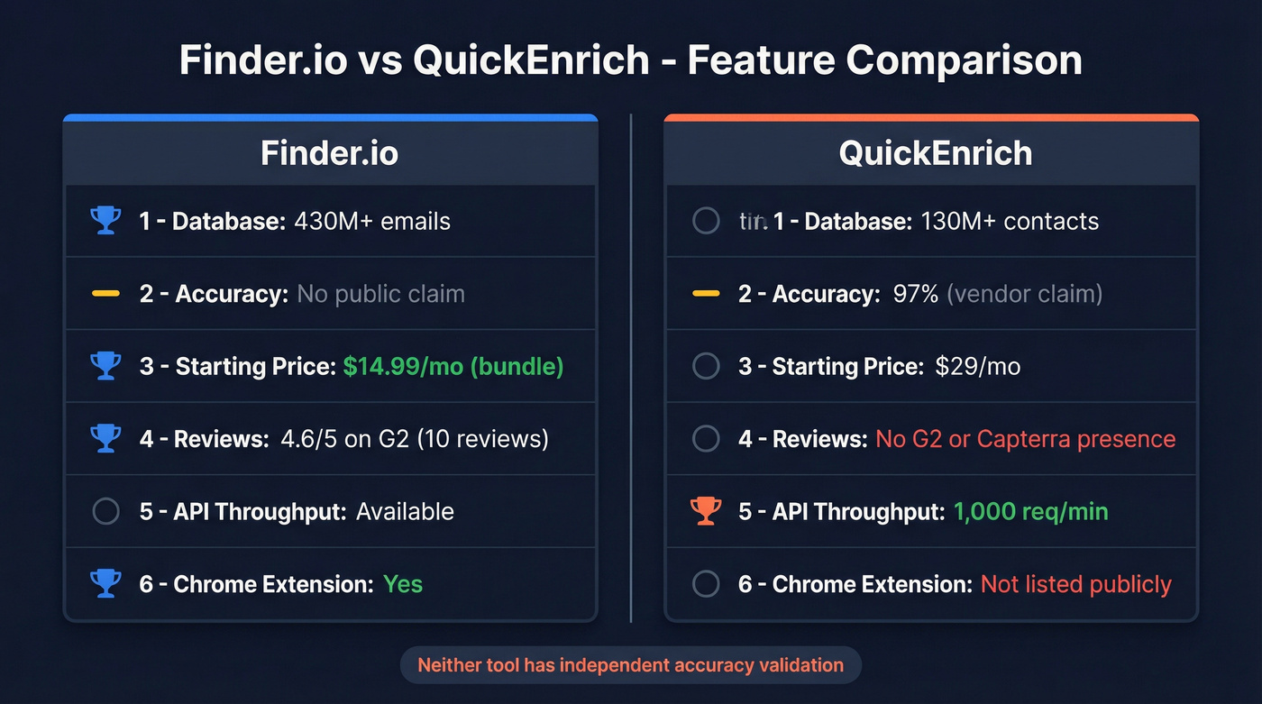 Finder.io vs QuickEnrich head-to-head feature comparison diagram