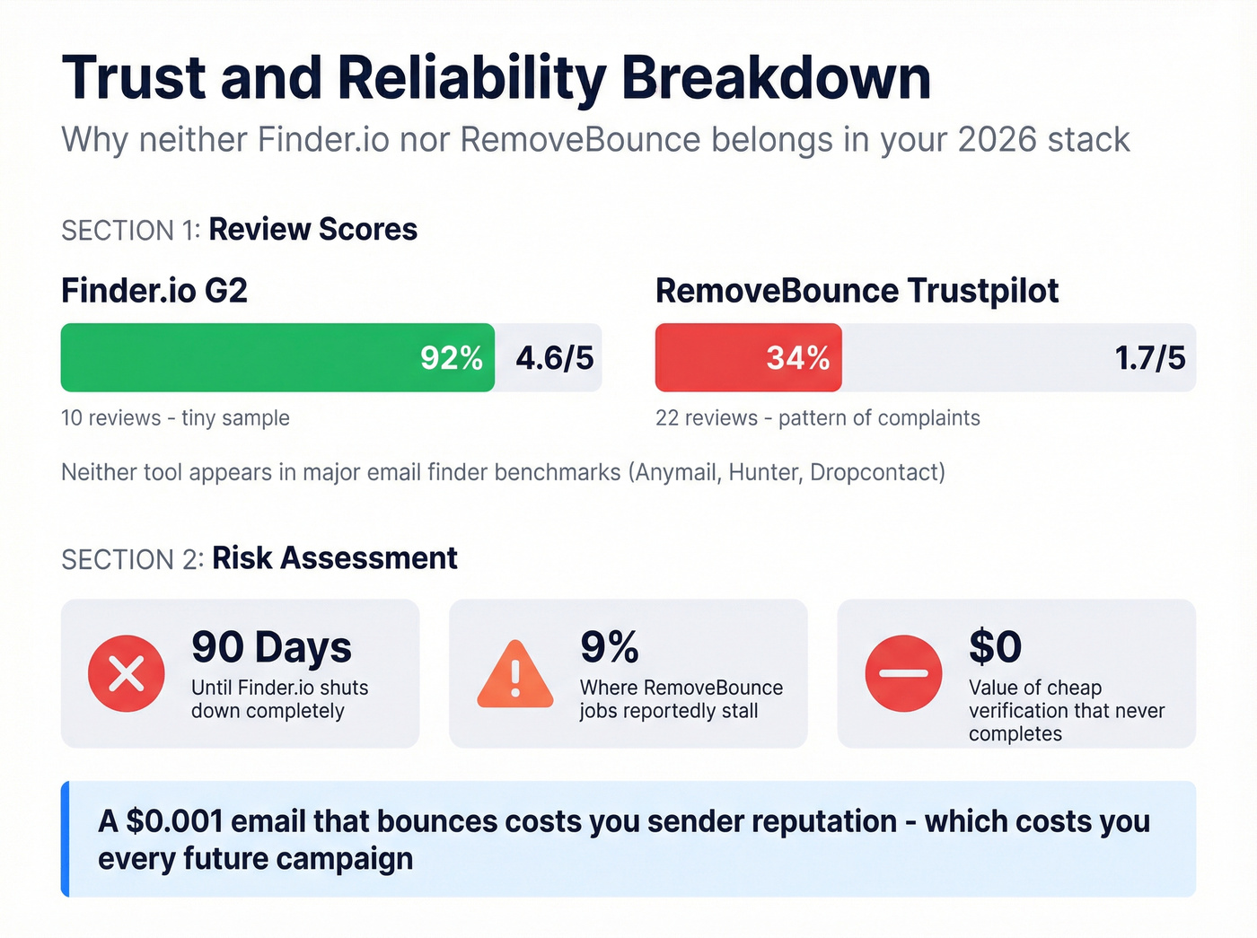 Review score and reliability breakdown for both tools