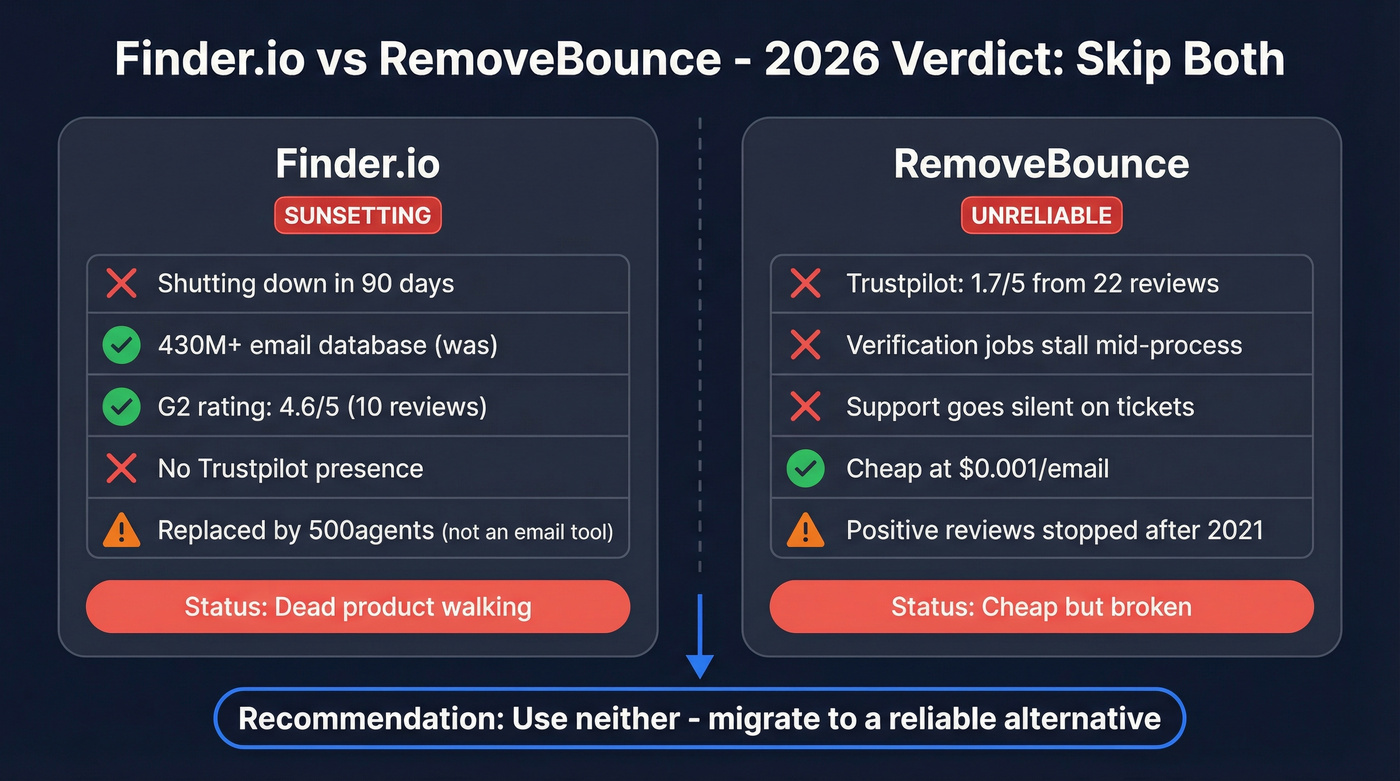Finder.io vs RemoveBounce head-to-head verdict comparison