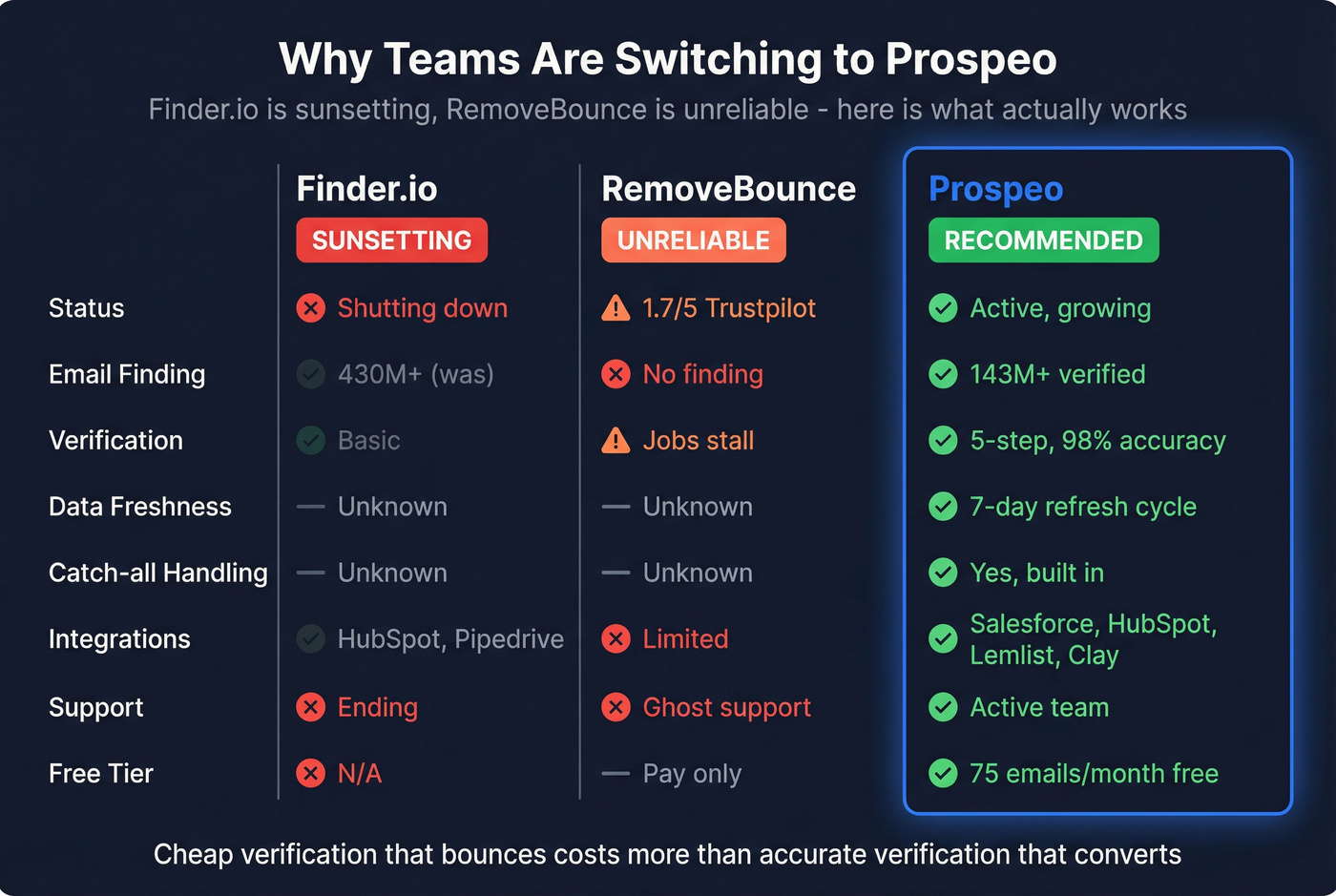 Prospeo vs Finder.io vs RemoveBounce feature comparison