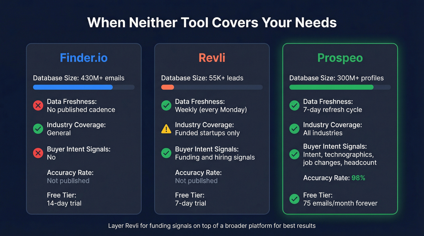 Coverage comparison showing Finder.io vs Revli vs Prospeo capabilities