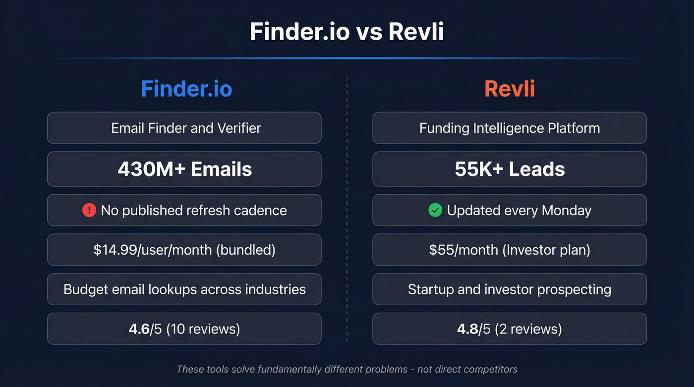 Finder.io vs Revli head-to-head feature comparison diagram