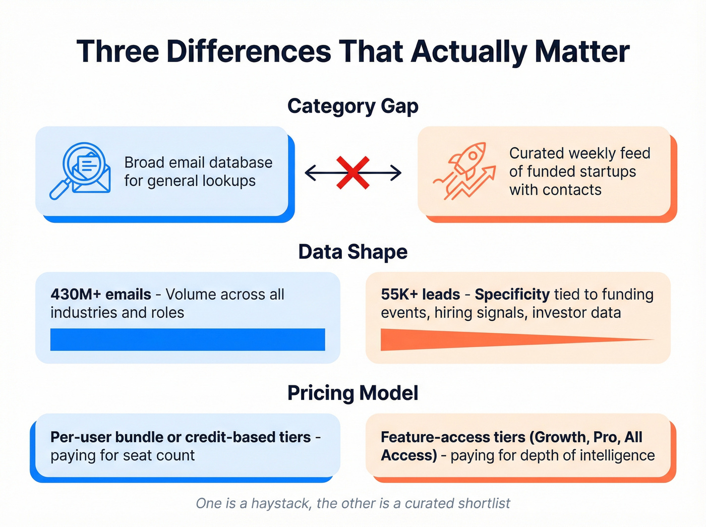 Three key differences between Finder.io and Revli visualized