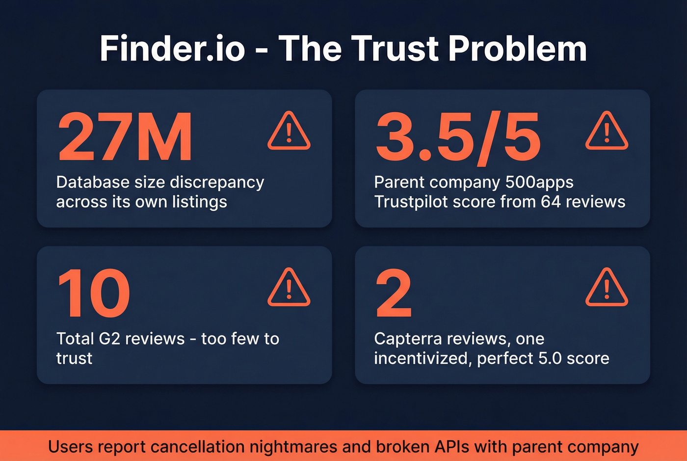 Finder.io trust and data reliability warning stats