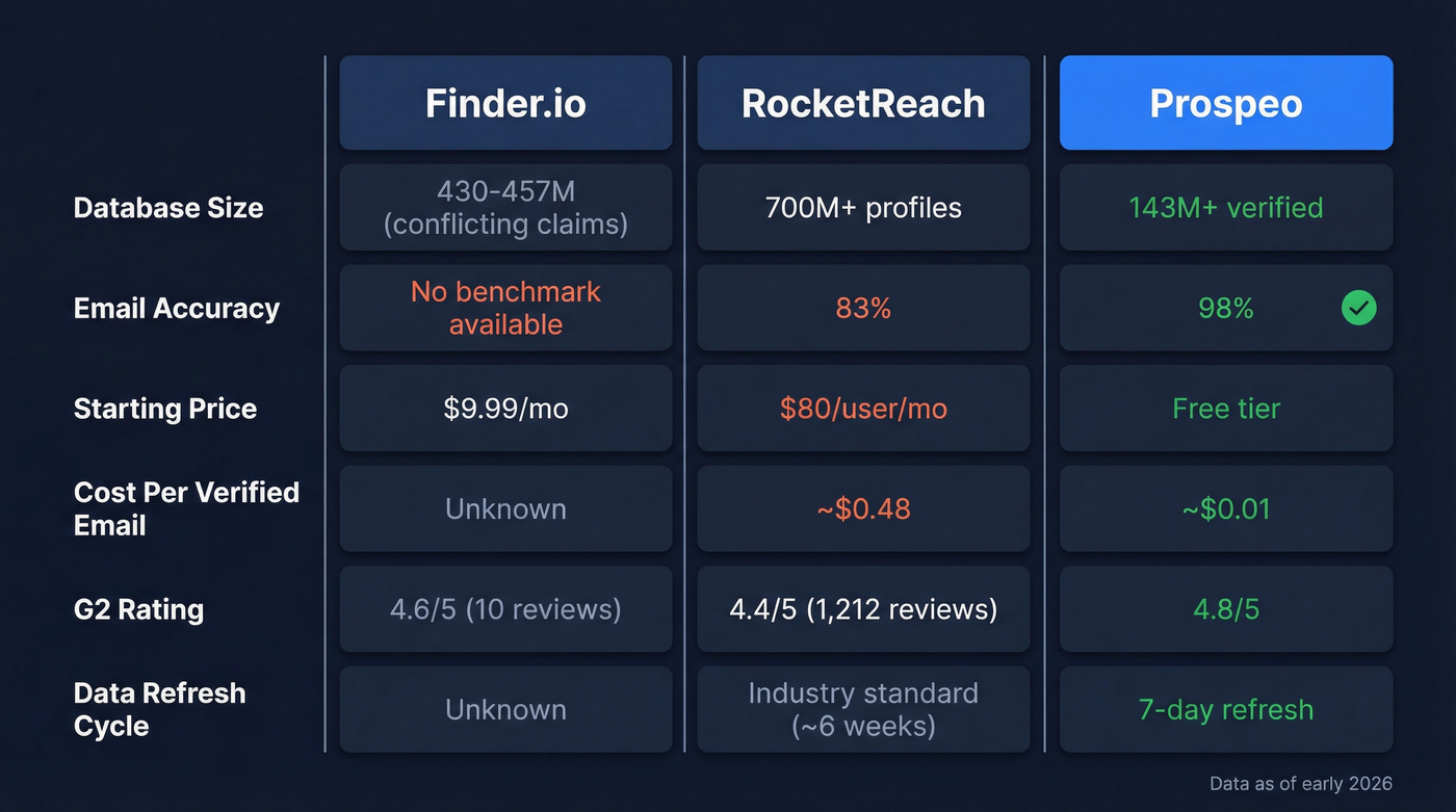 Finder.io vs RocketReach vs Prospeo head-to-head comparison