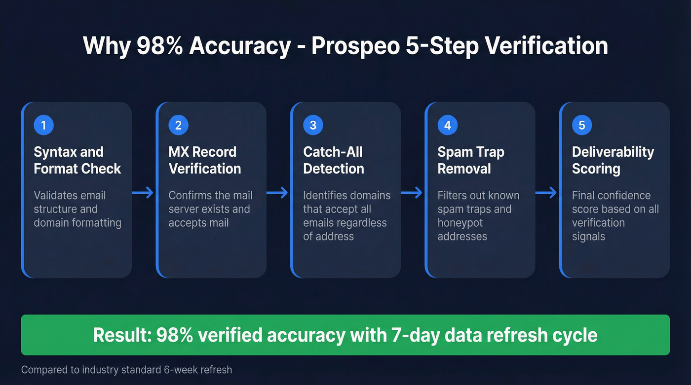 Prospeo 5-step email verification process flow