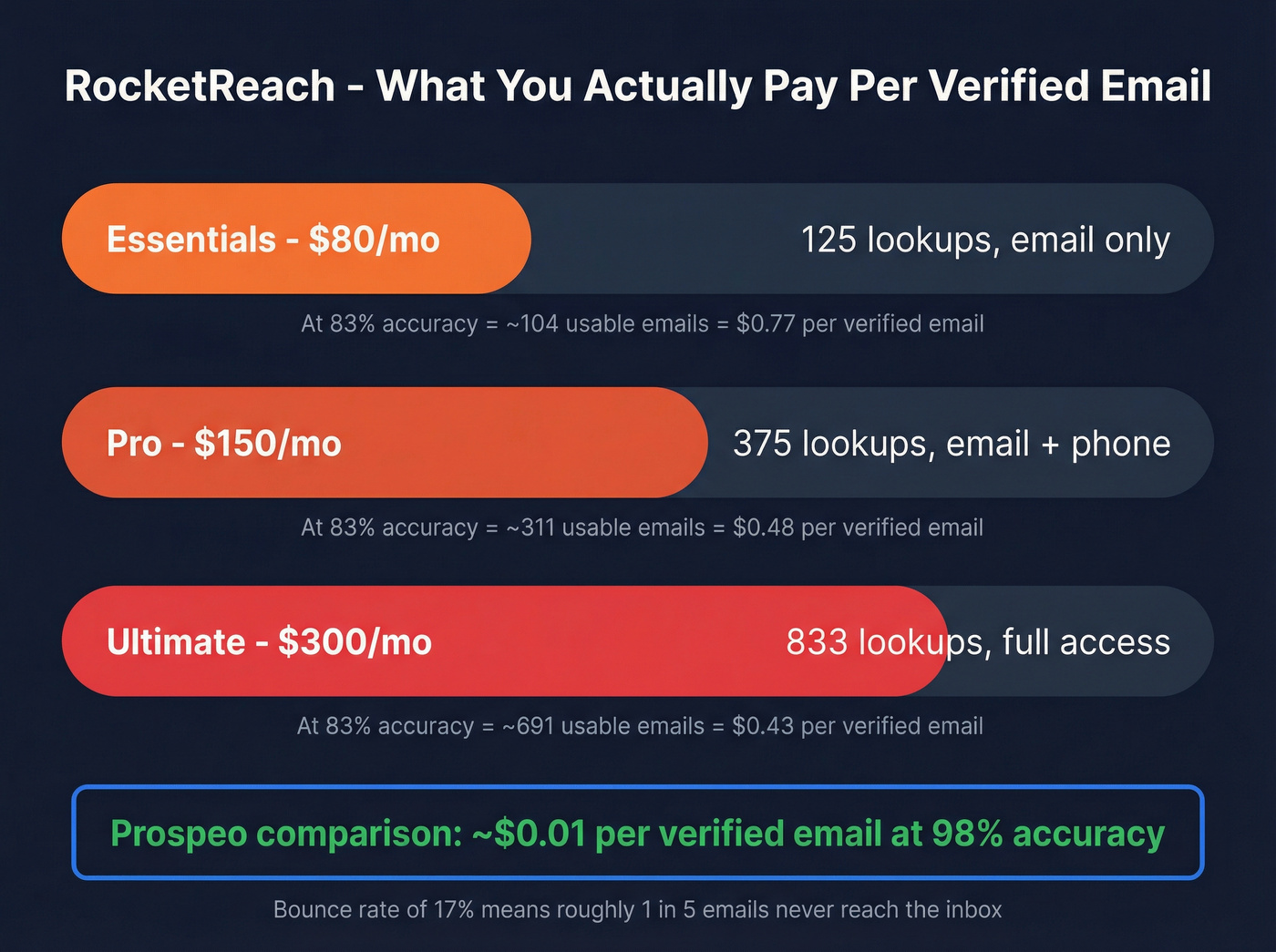RocketReach cost per verified email breakdown by tier