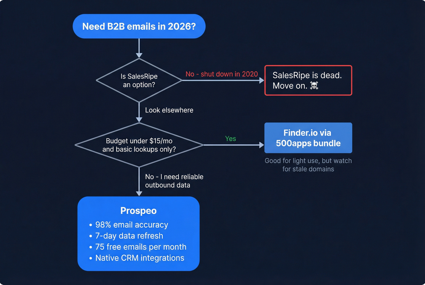 Decision flow chart for choosing the right email finder in 2026