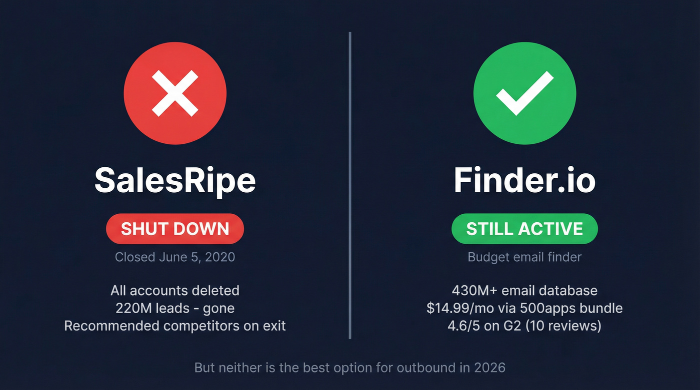 SalesRipe dead vs Finder.io alive status comparison