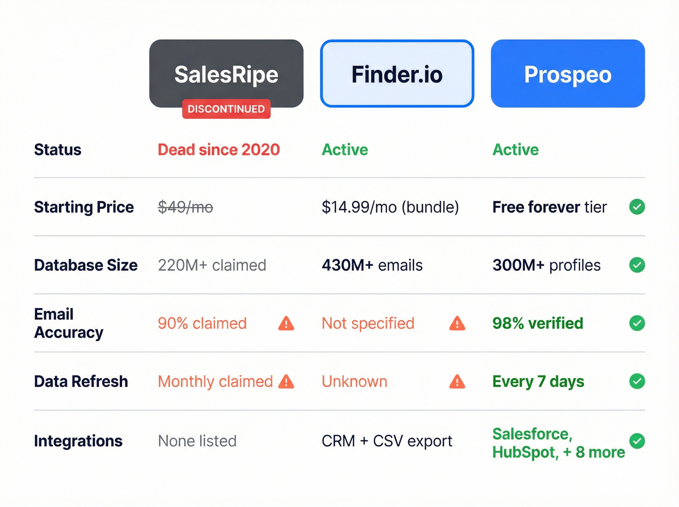 Three-way comparison of SalesRipe, Finder.io, and Prospeo